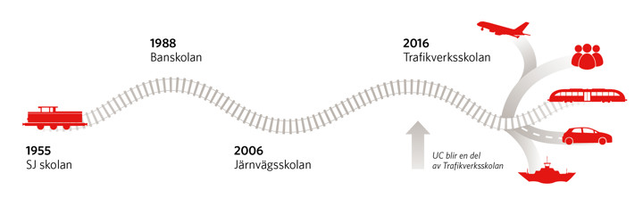 Tidslinje från SJ-skolan 1955 till dagens Trafikverksskola.