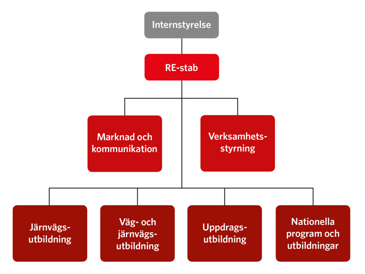 Trafikverksskolans organisation med avdelningar