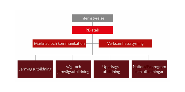 Organisationskarta över Trafikverksskolans olika avdelningar