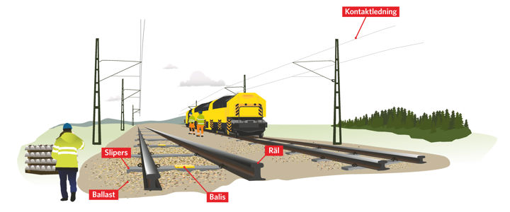 Illustration av järnvägens alla delar