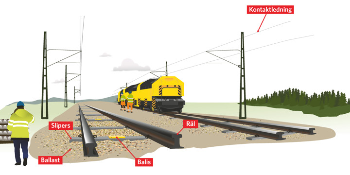 Illustration av järnvägens alla delar